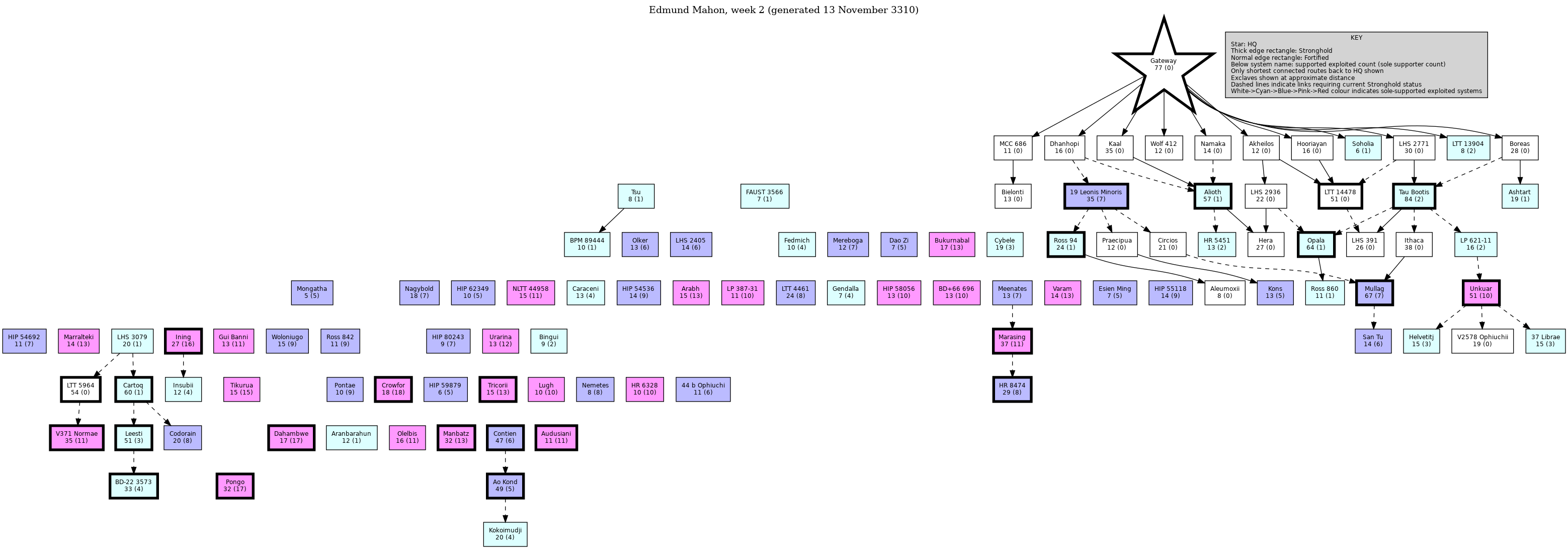 Hierarchy Map