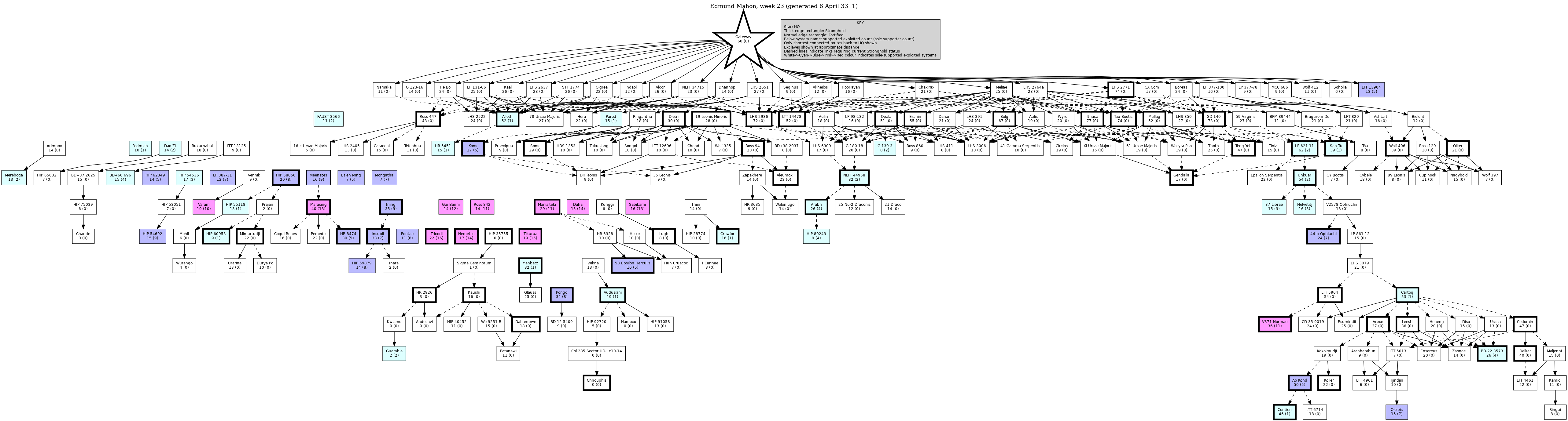 Hierarchy Map