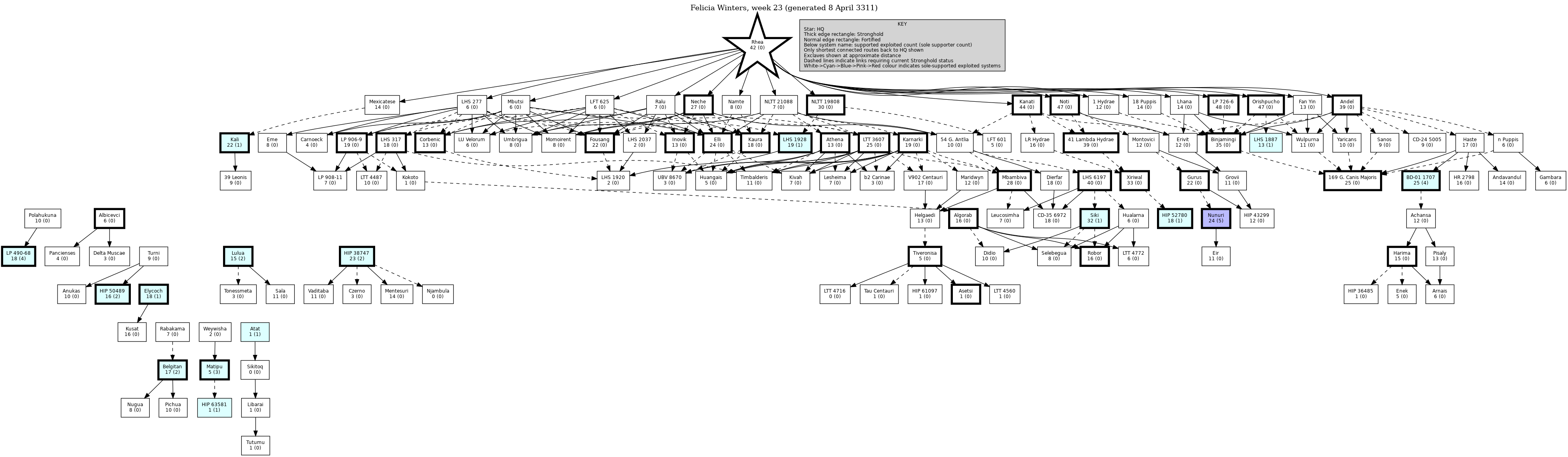 Hierarchy Map