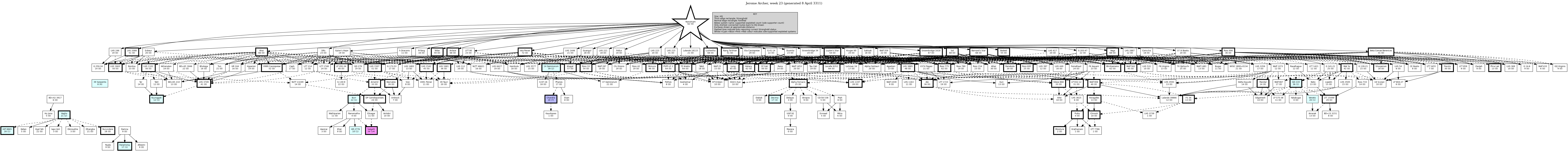 Hierarchy Map