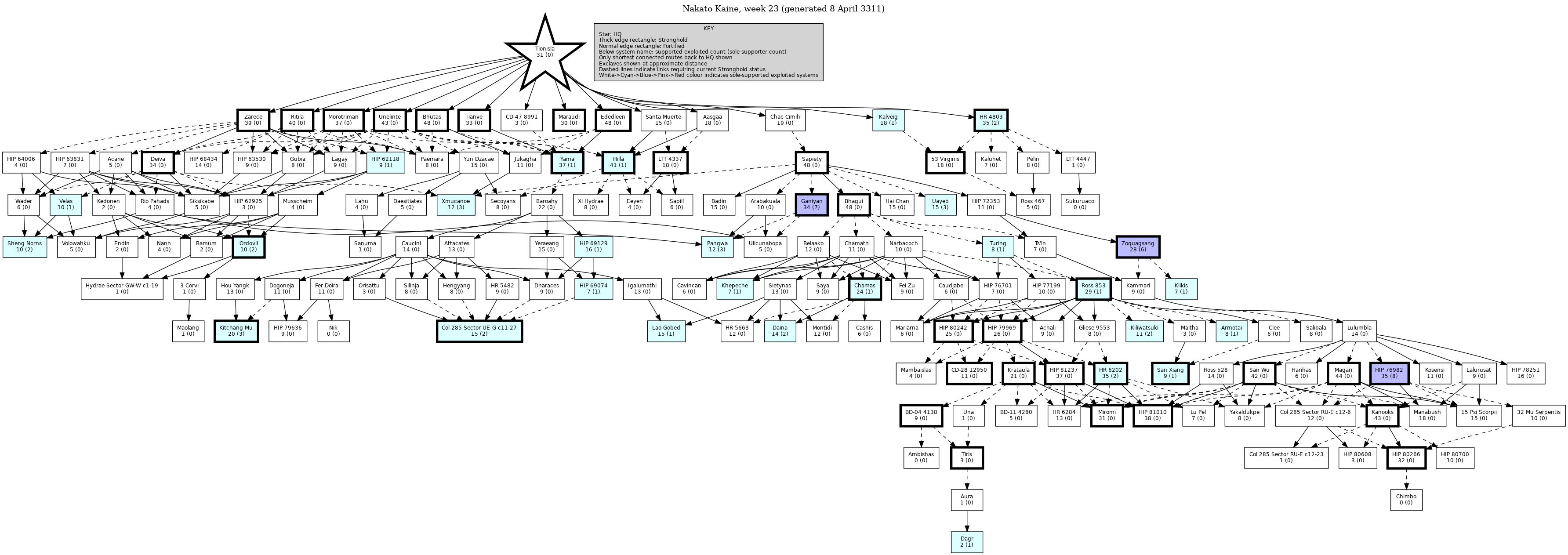 Hierarchy Map