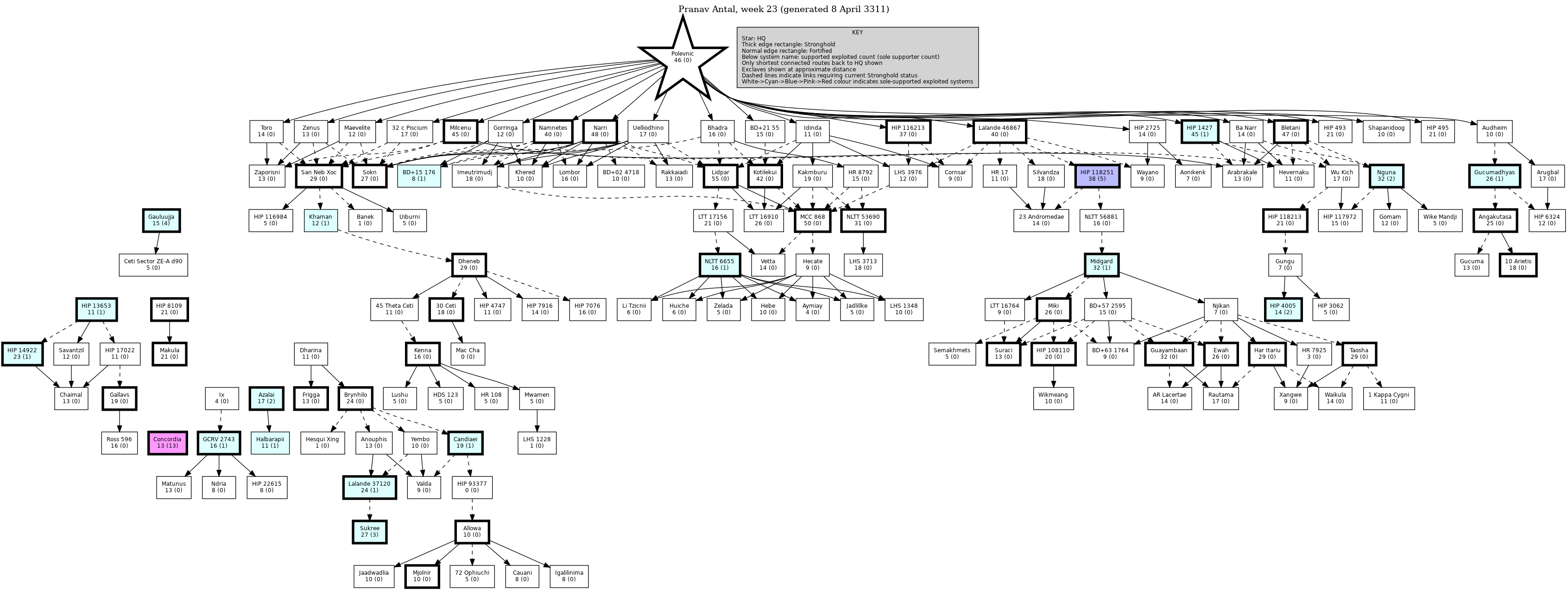 Hierarchy Map