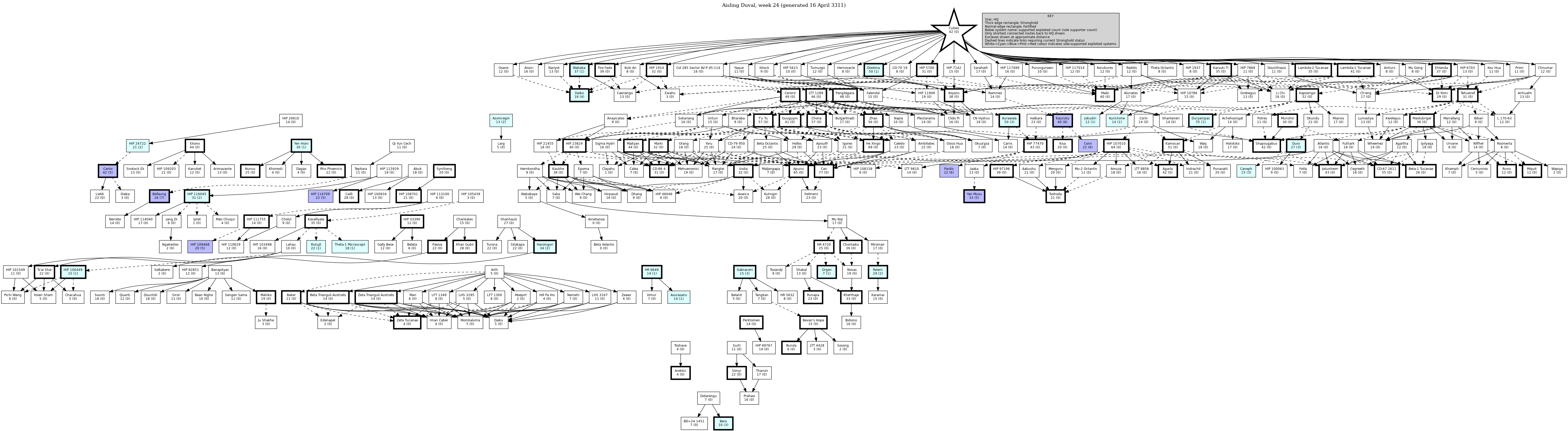 Hierarchy Map