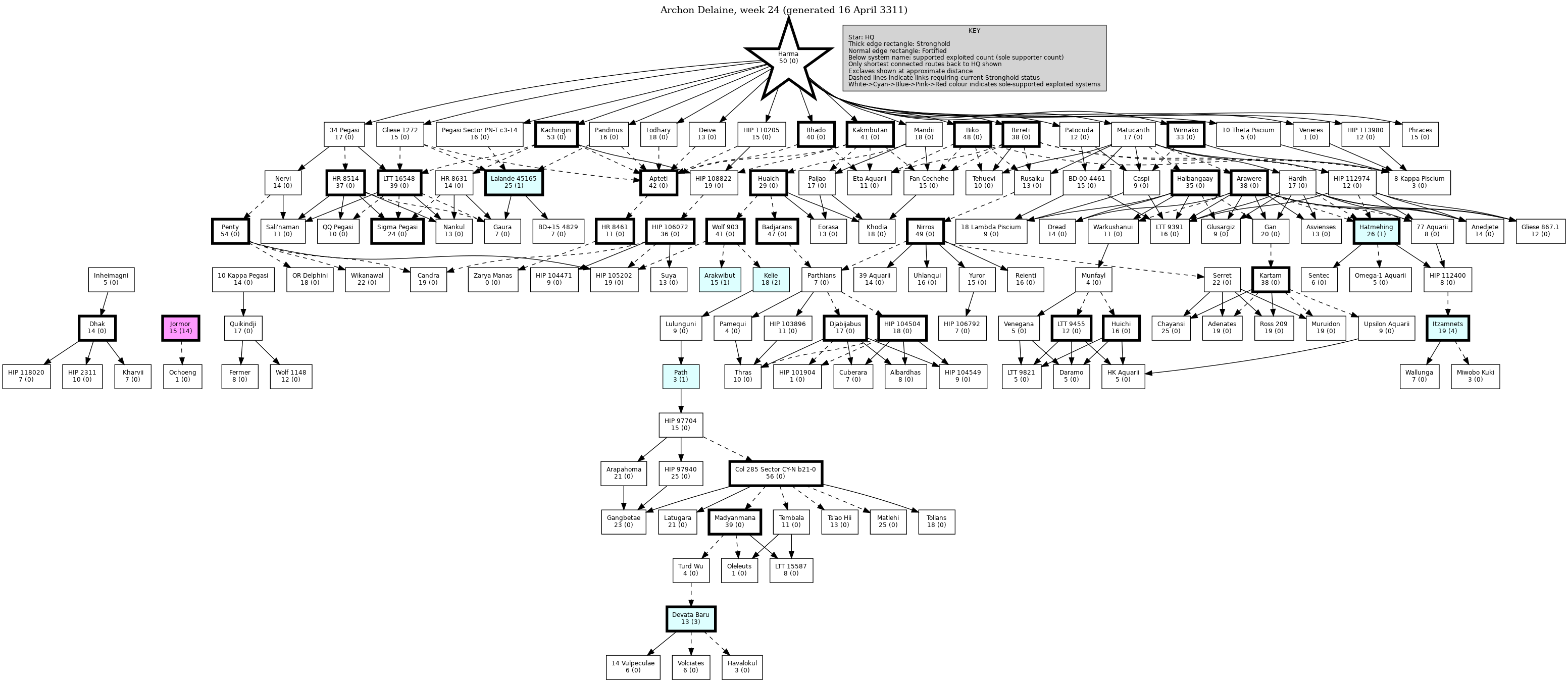 Hierarchy Map