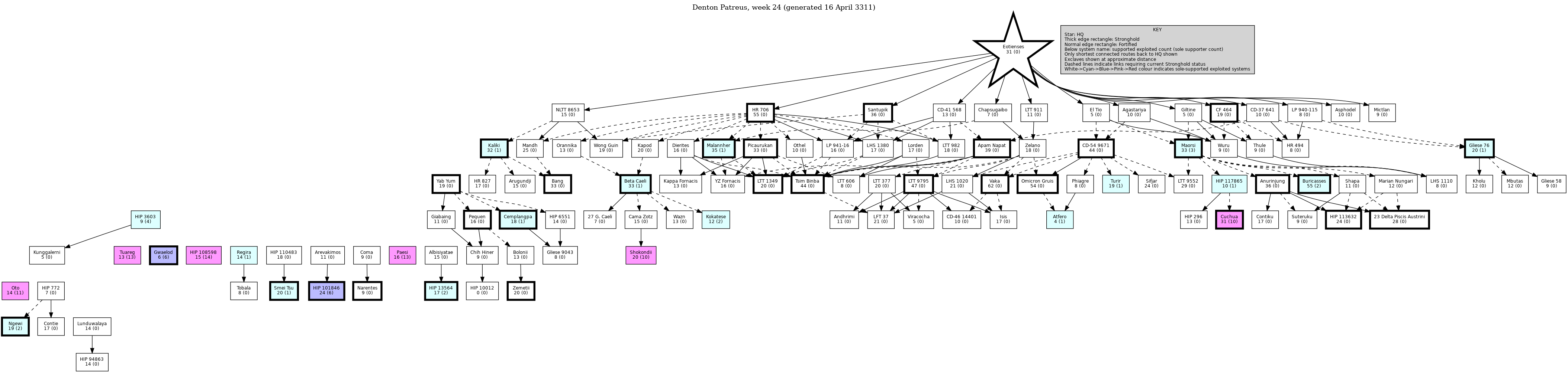 Hierarchy Map