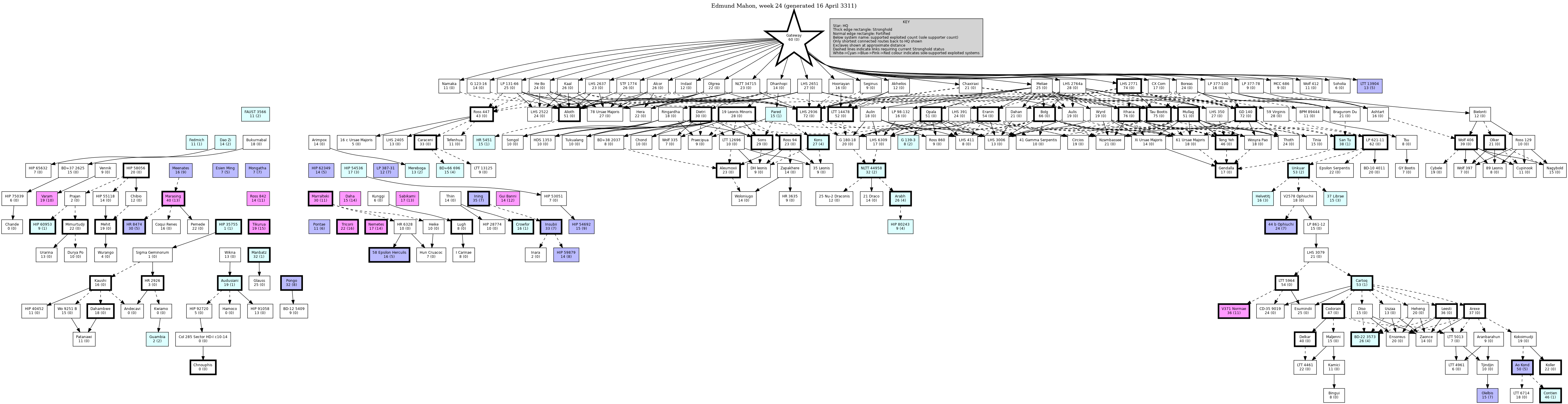 Hierarchy Map