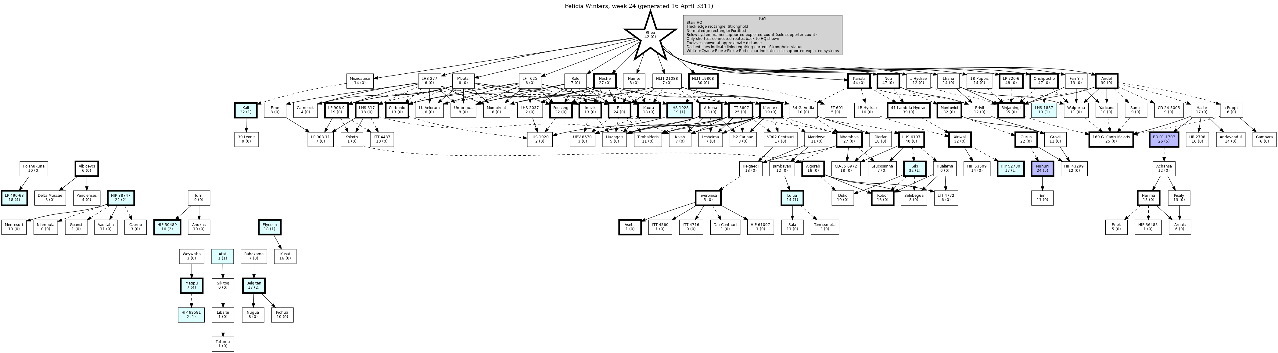 Hierarchy Map
