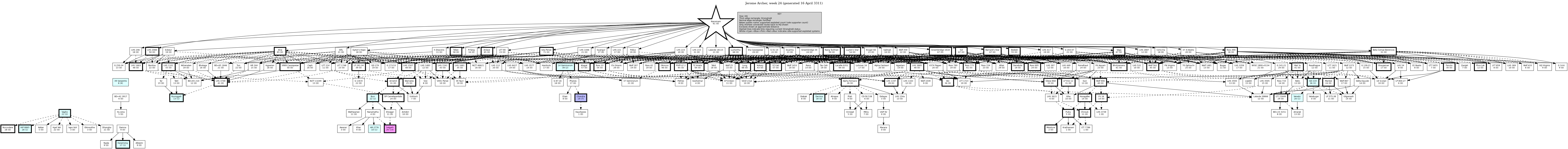 Hierarchy Map
