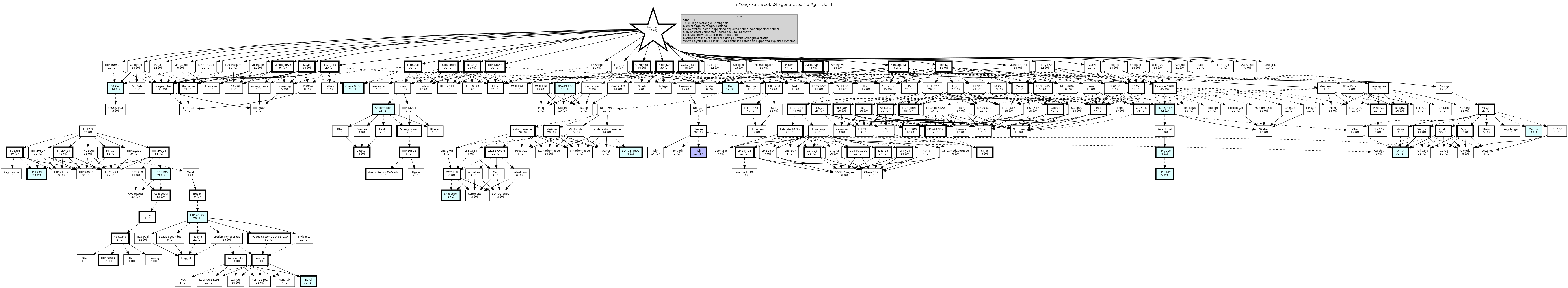 Hierarchy Map