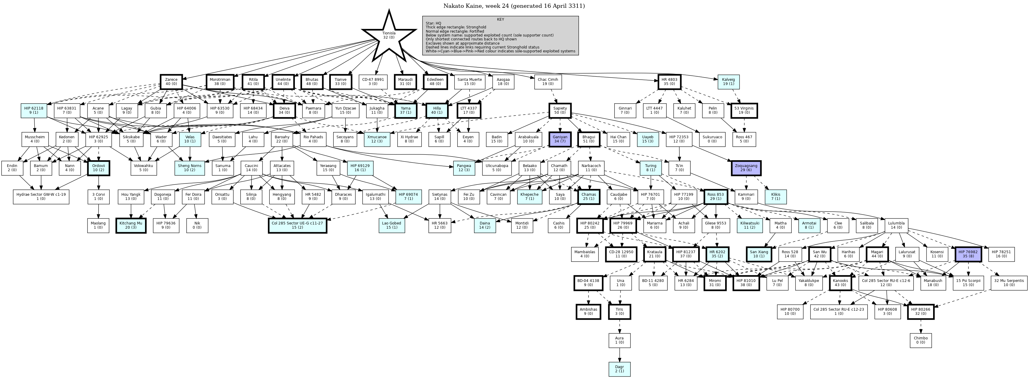Hierarchy Map
