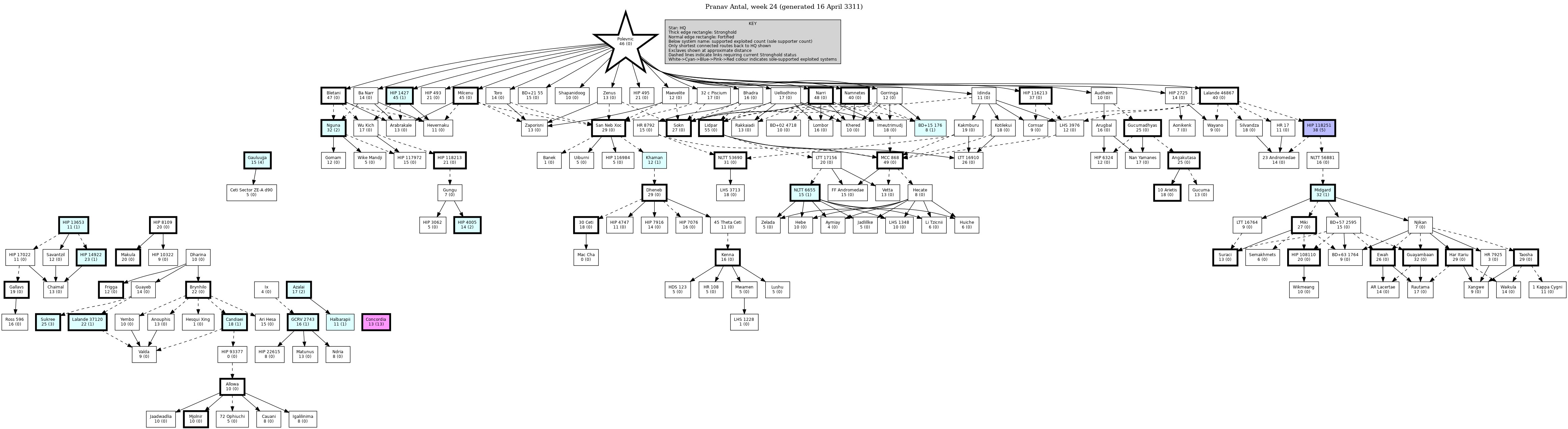 Hierarchy Map