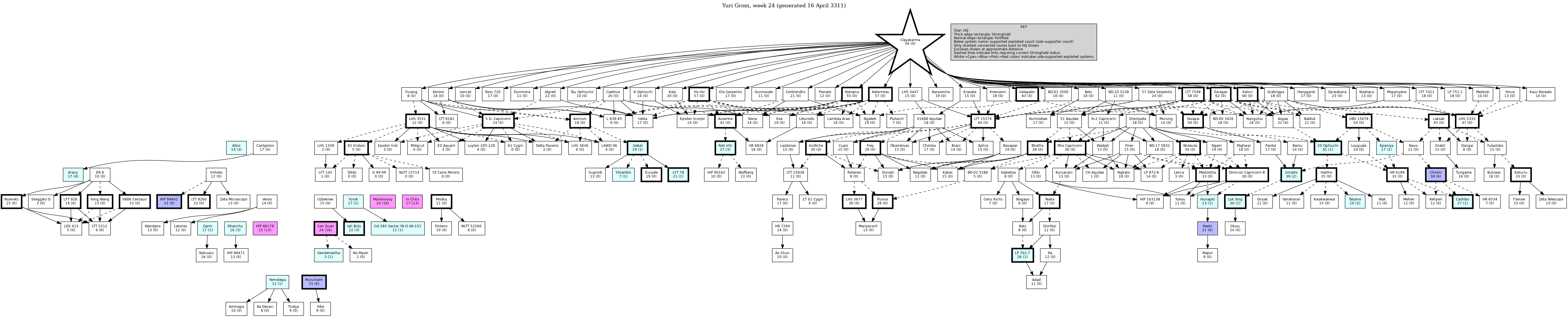 Hierarchy Map