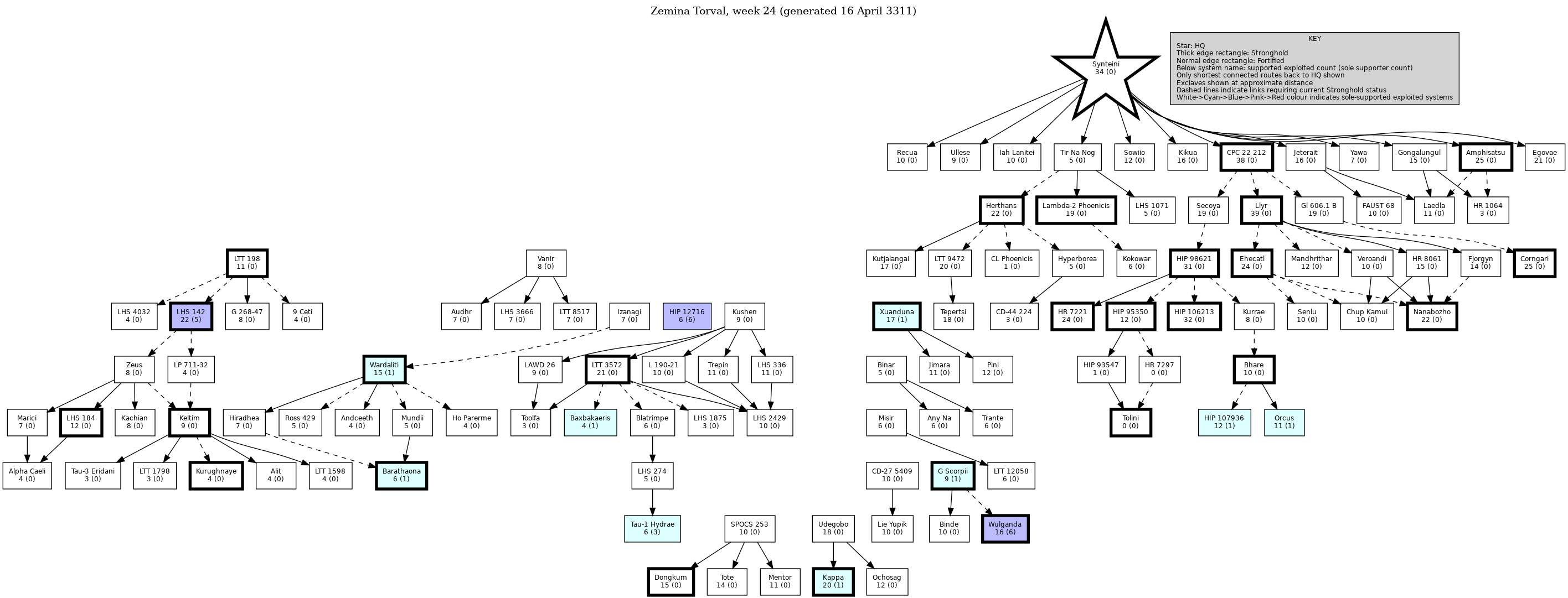 Hierarchy Map