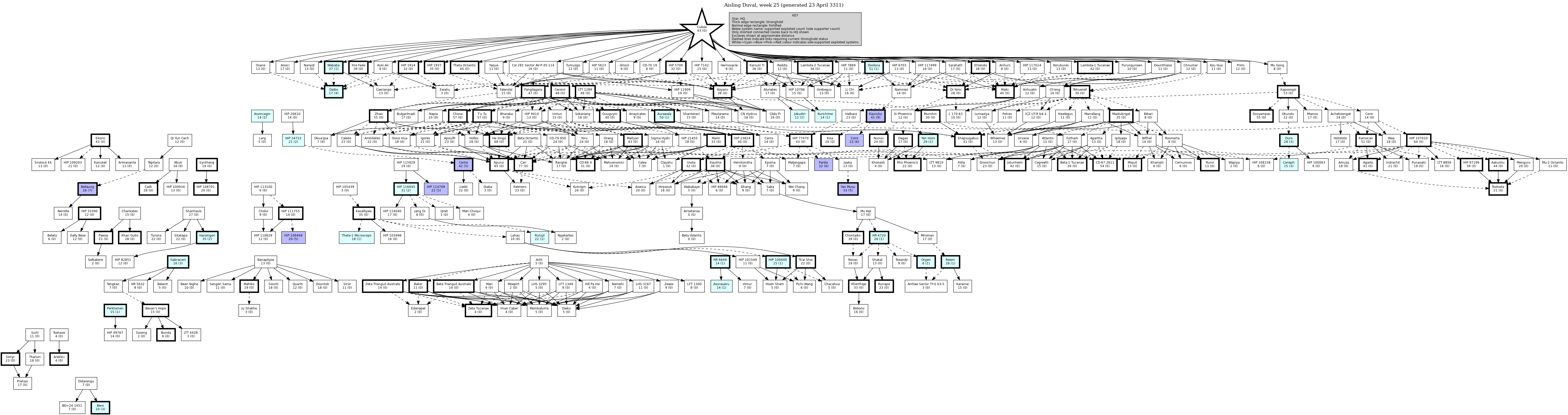 Hierarchy Map