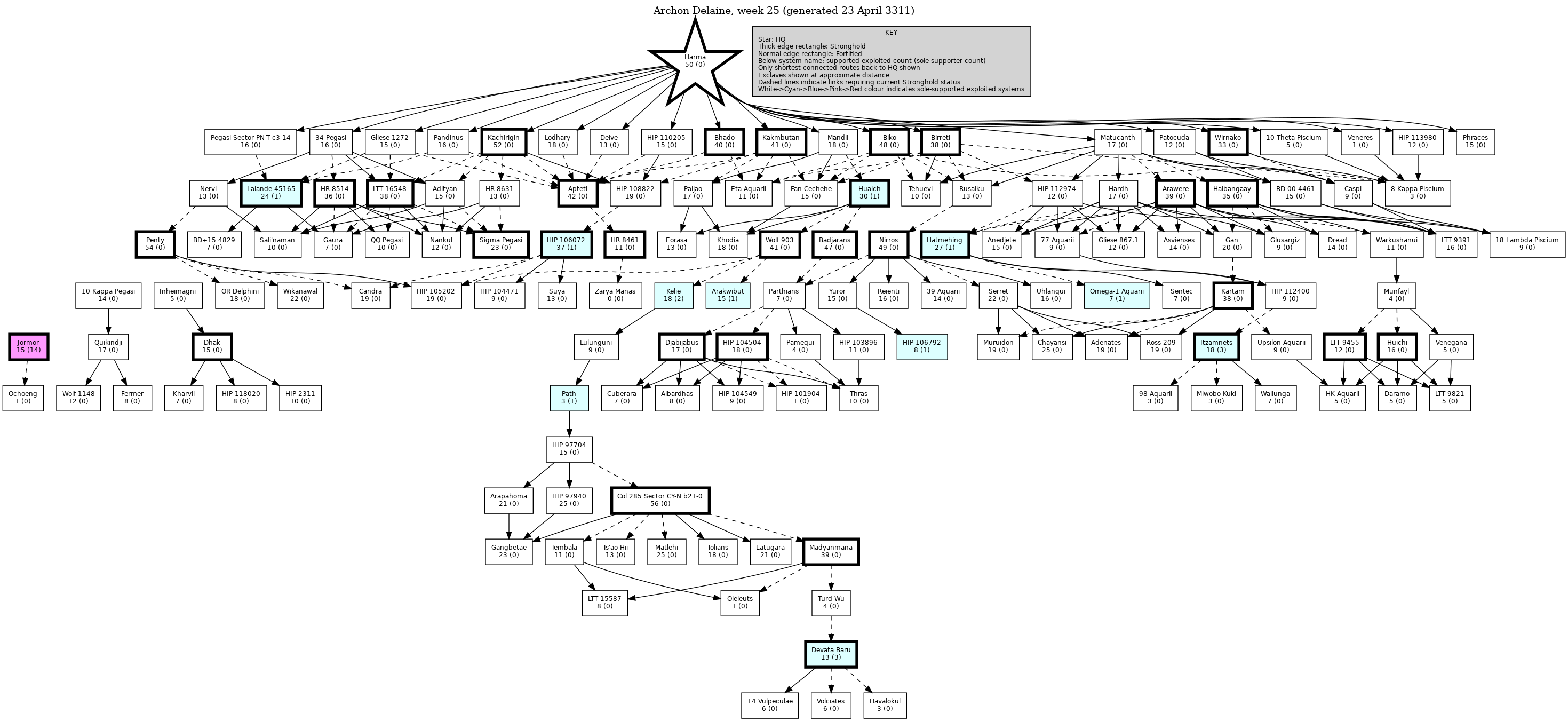 Hierarchy Map