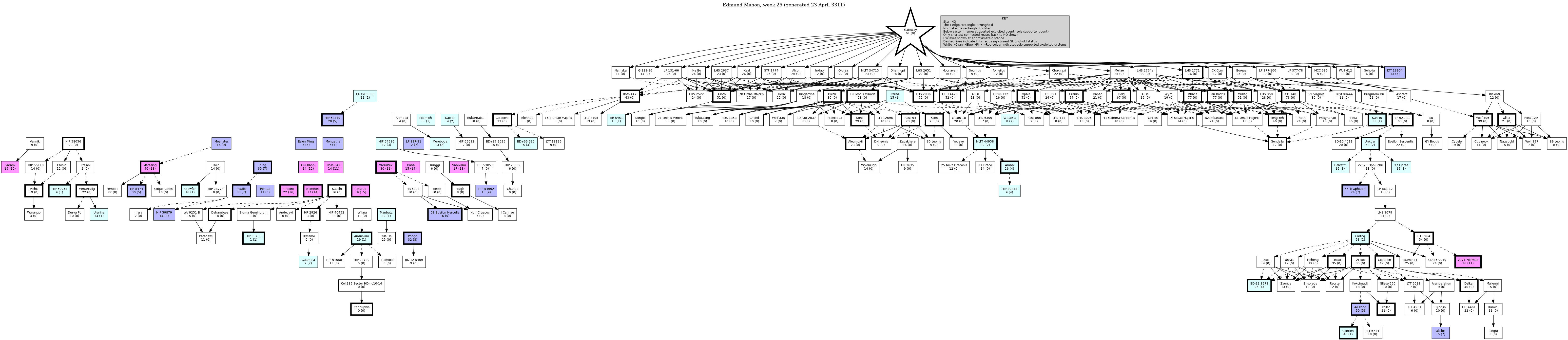 Hierarchy Map