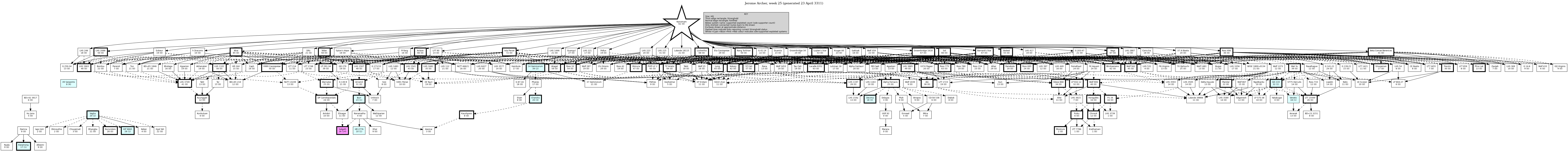 Hierarchy Map