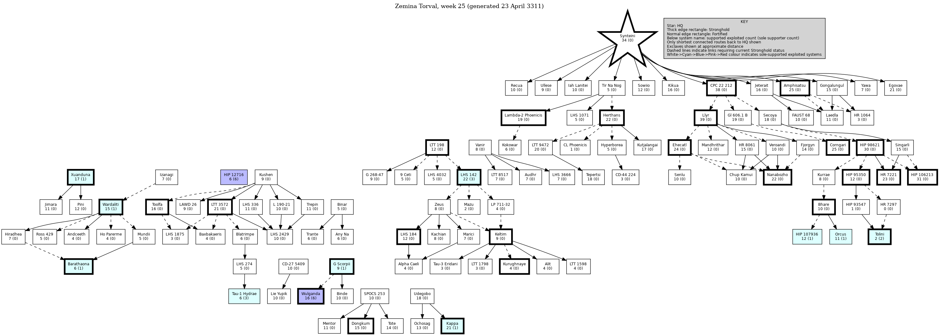Hierarchy Map