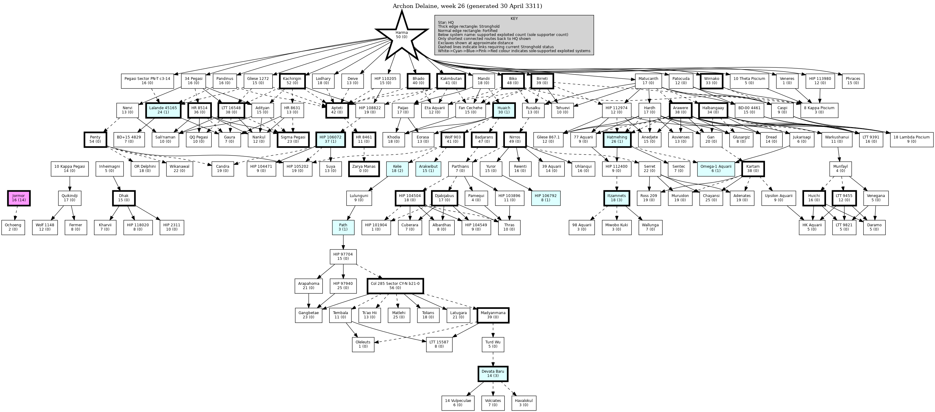 Hierarchy Map