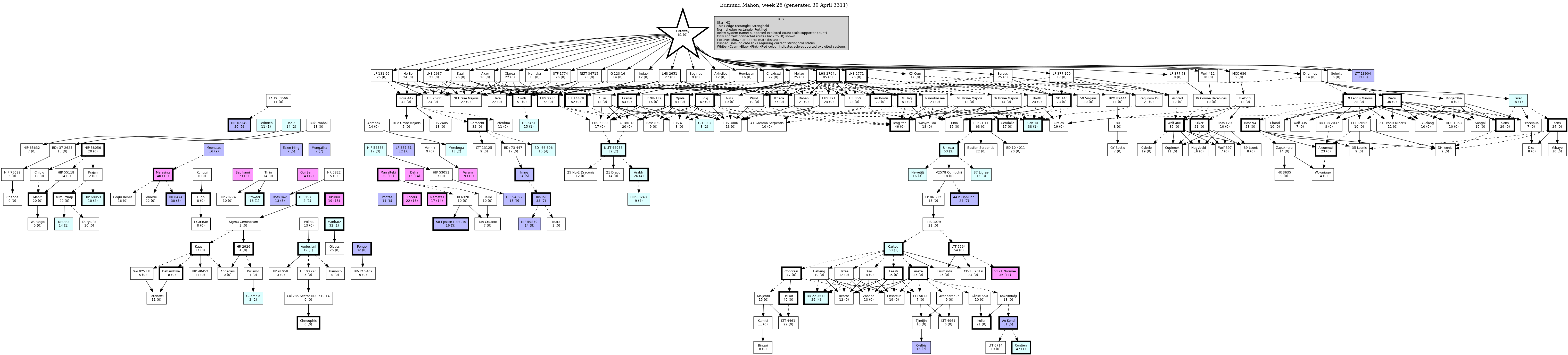 Hierarchy Map