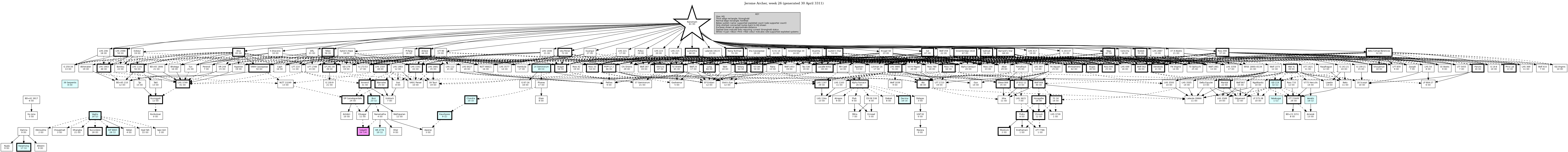 Hierarchy Map