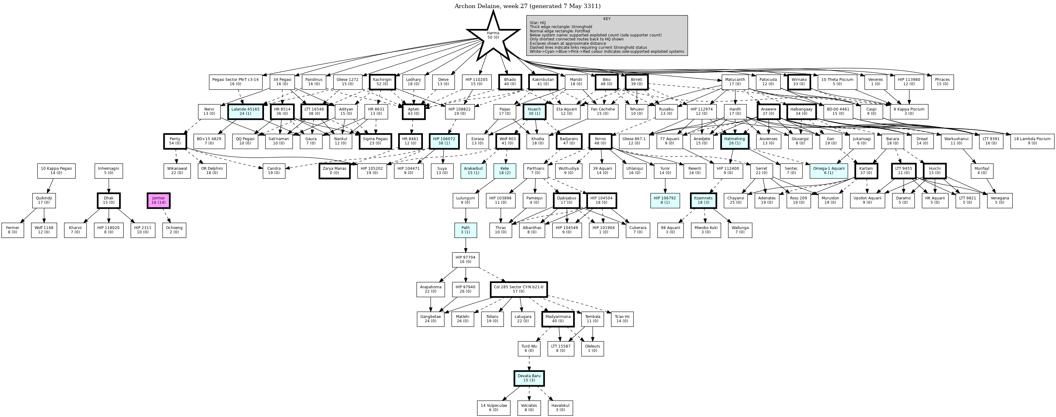 Hierarchy Map