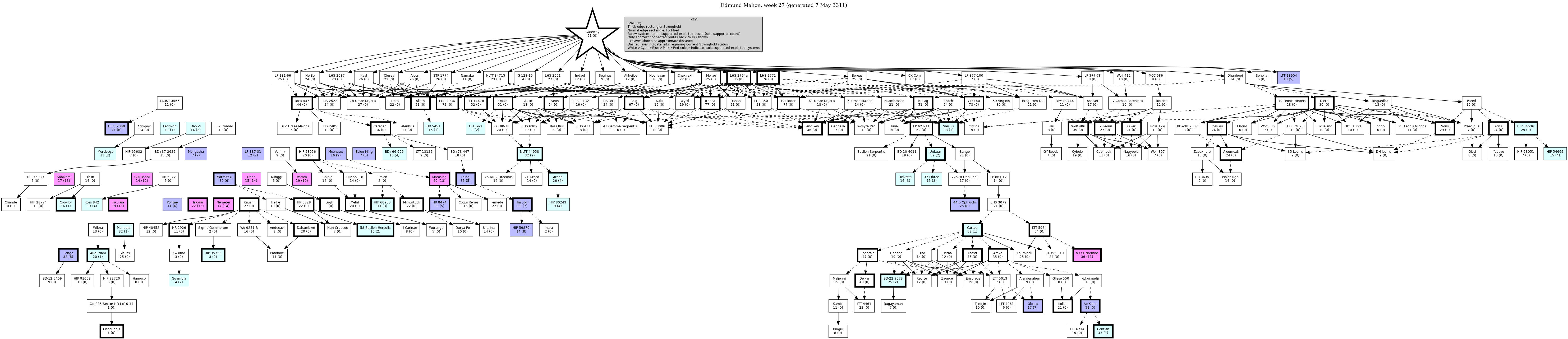 Hierarchy Map