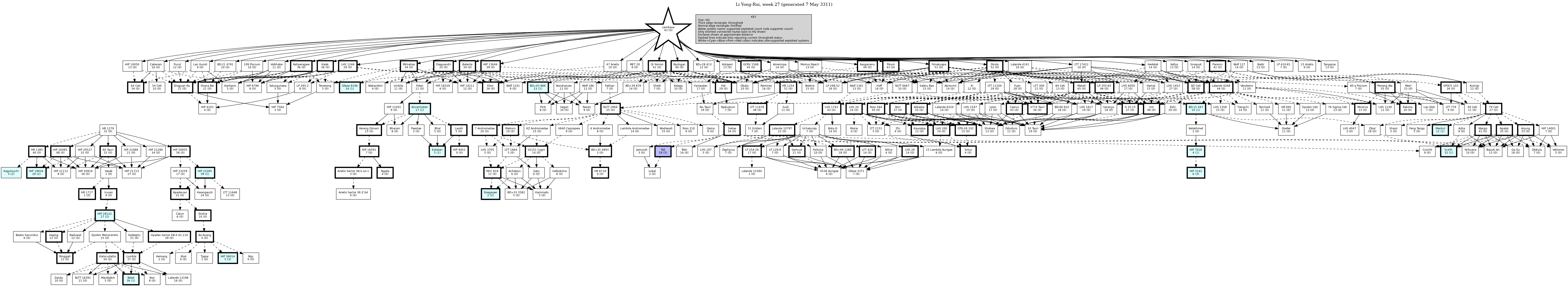 Hierarchy Map