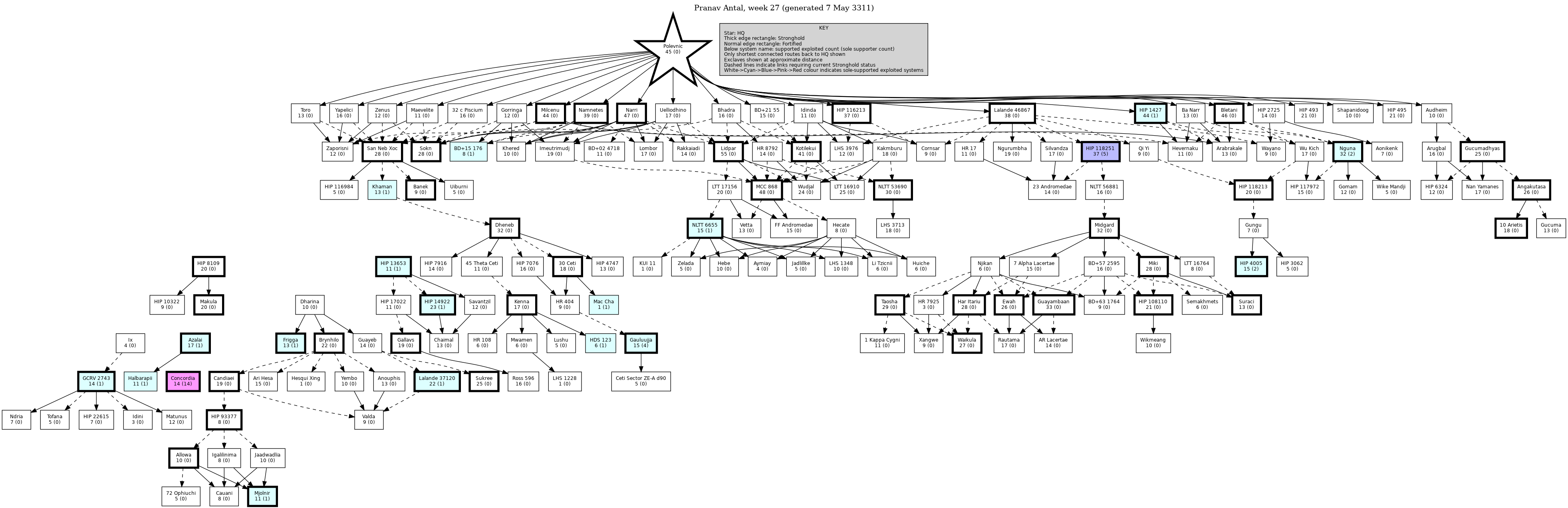 Hierarchy Map