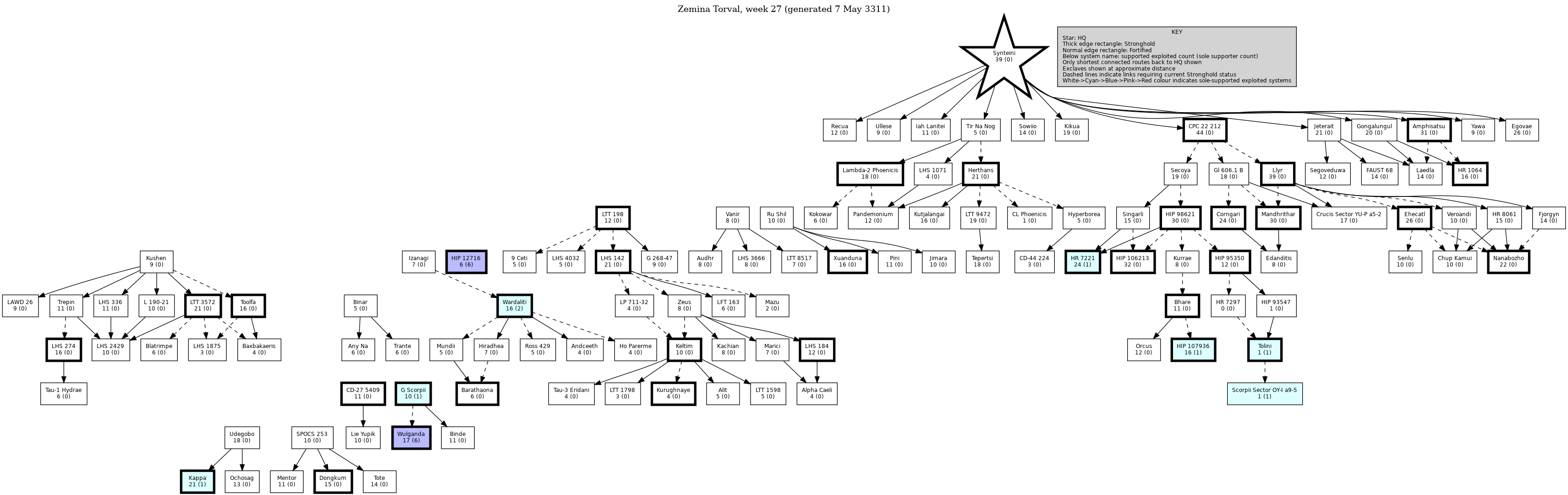 Hierarchy Map