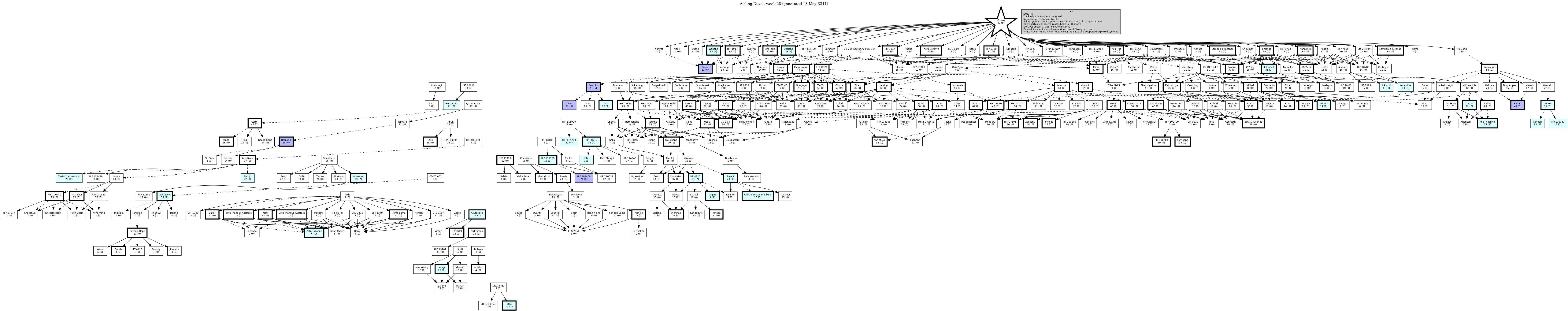 Hierarchy Map