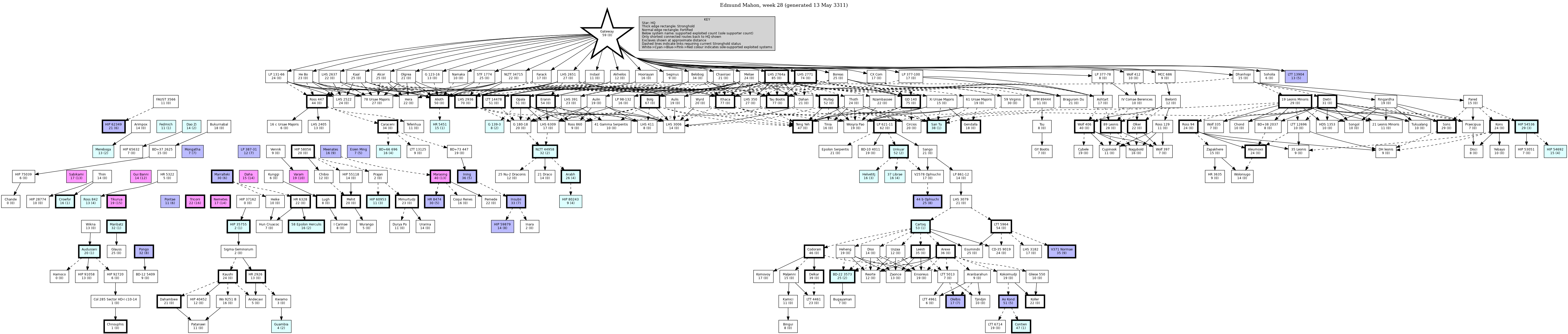 Hierarchy Map
