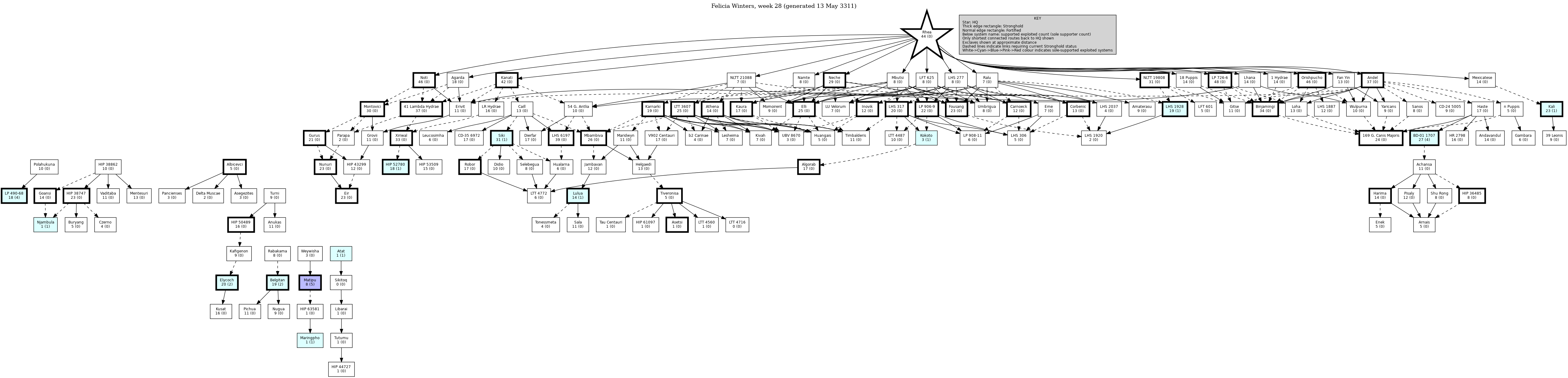 Hierarchy Map