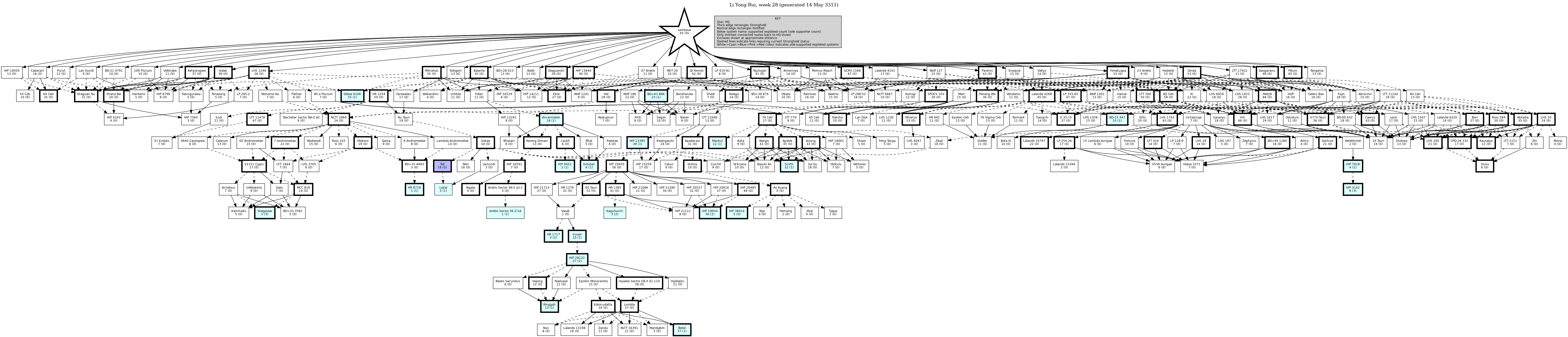 Hierarchy Map