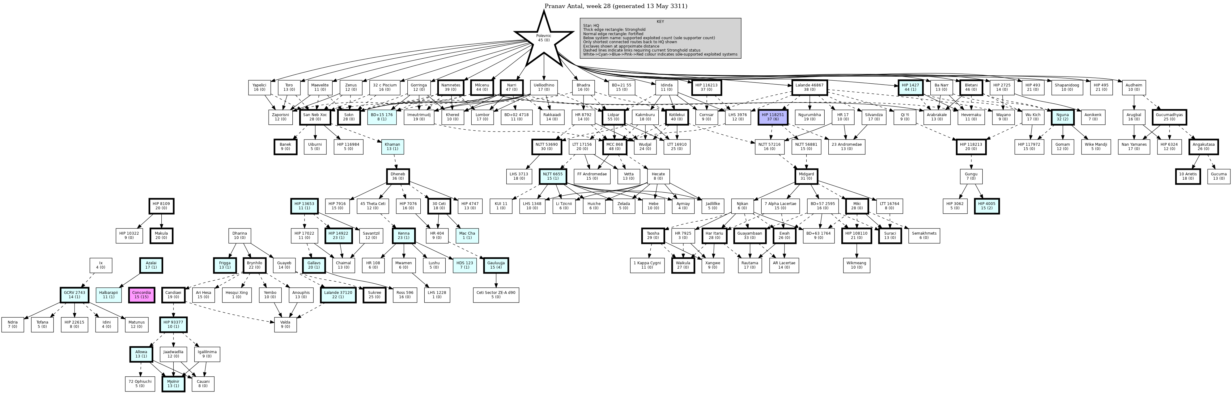 Hierarchy Map