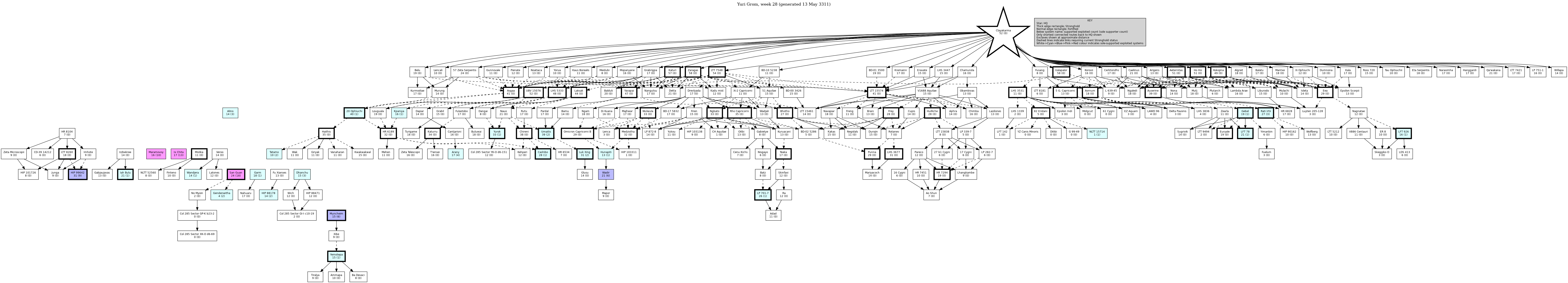 Hierarchy Map