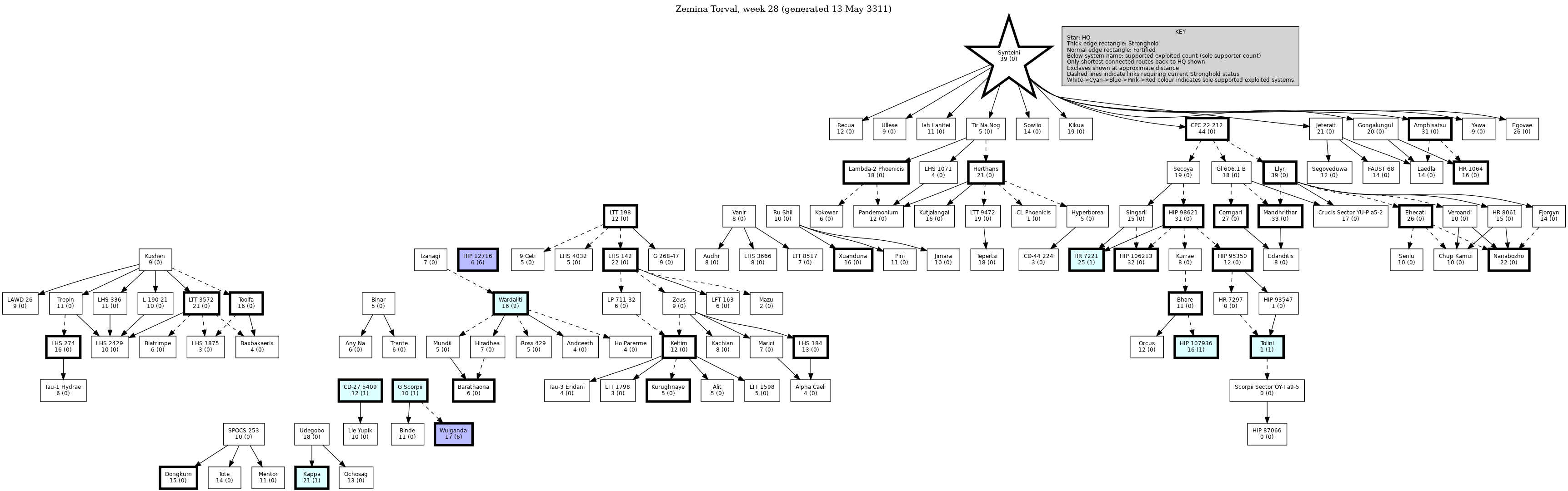 Hierarchy Map