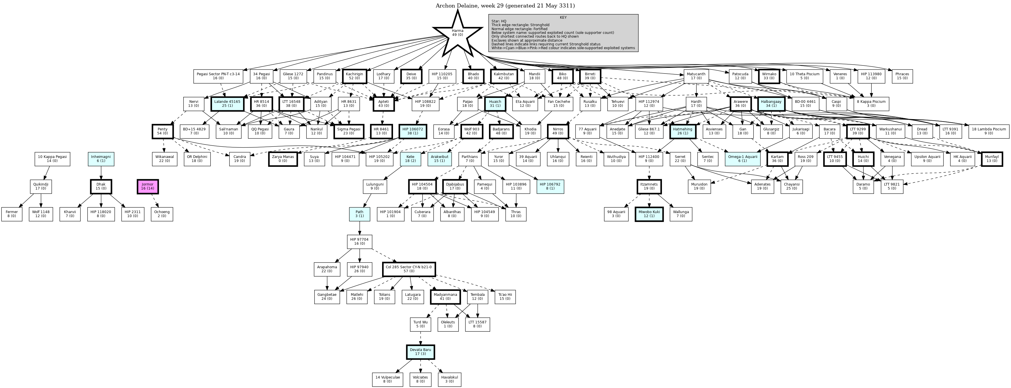 Hierarchy Map