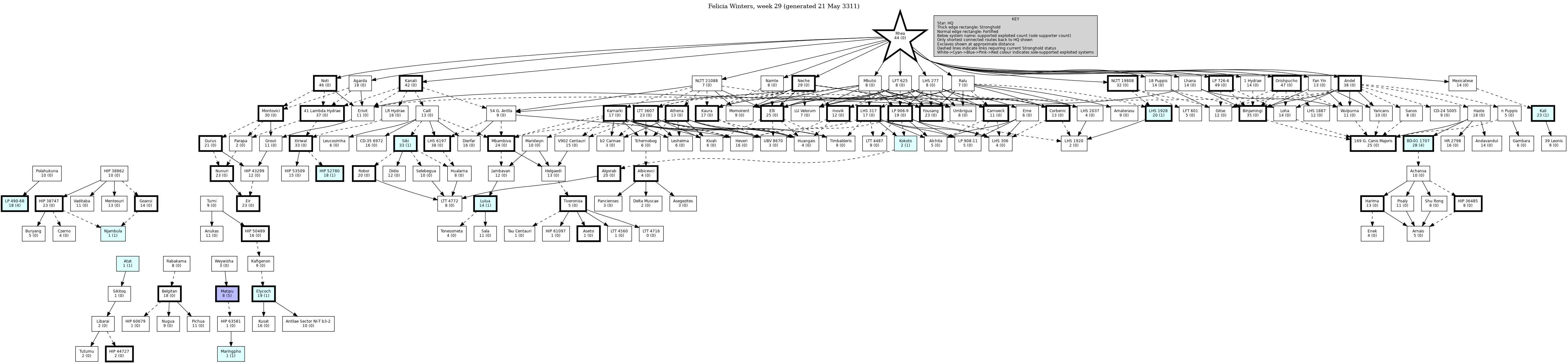 Hierarchy Map