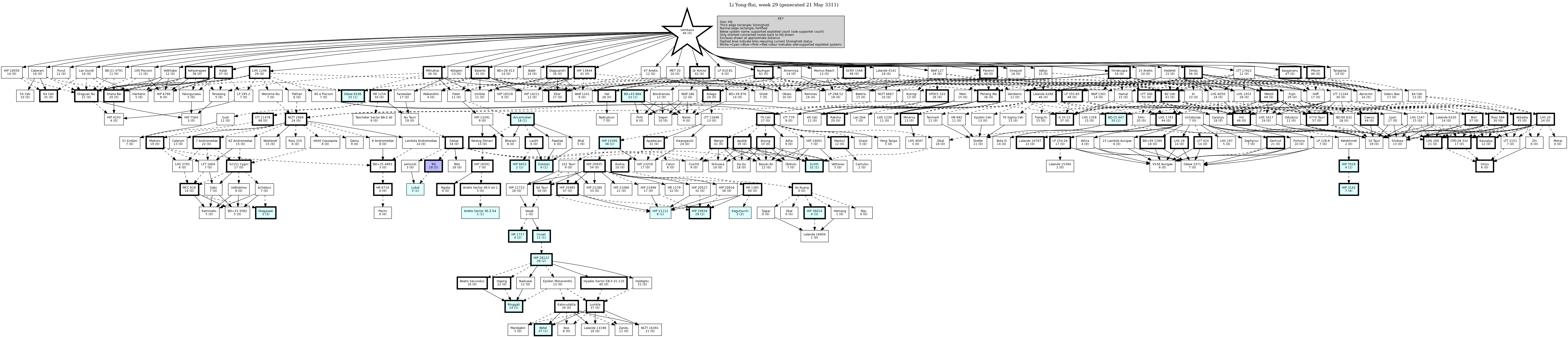 Hierarchy Map
