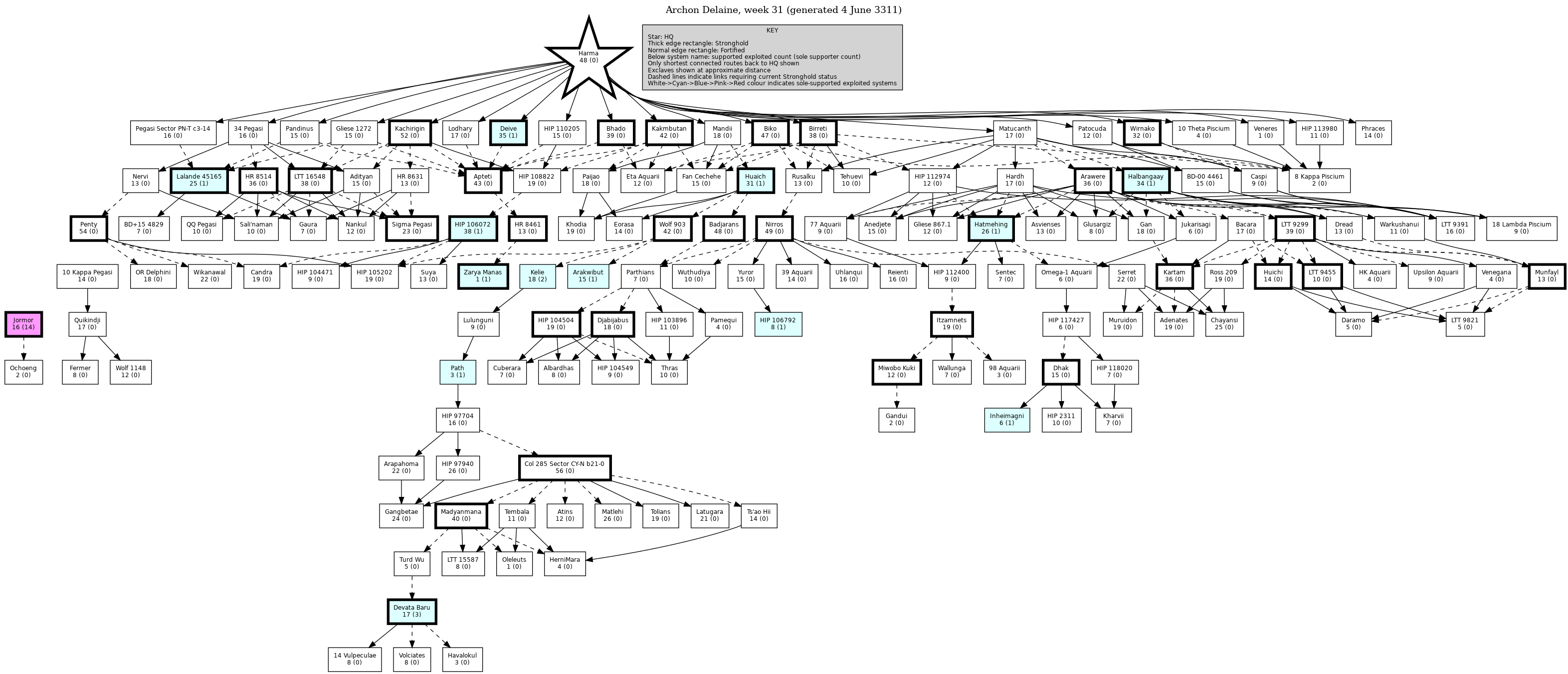 Hierarchy Map