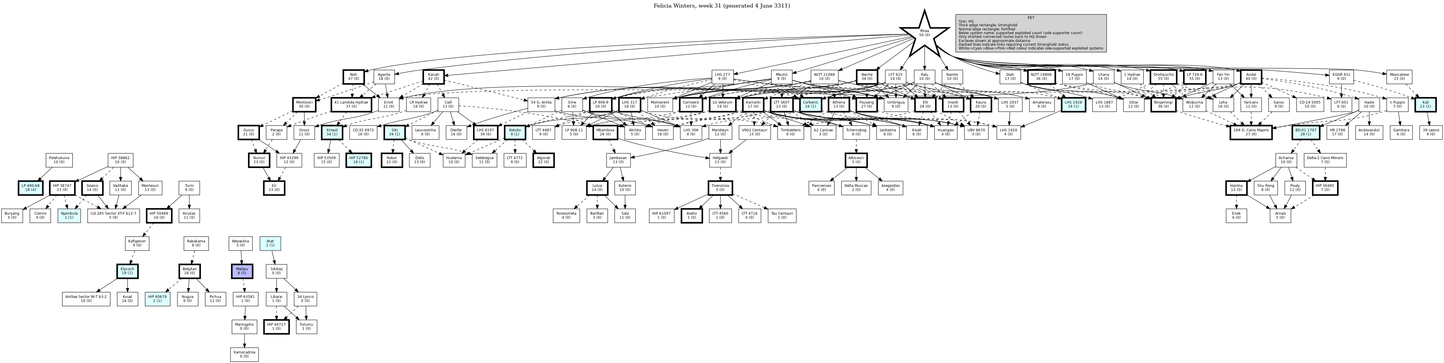 Hierarchy Map