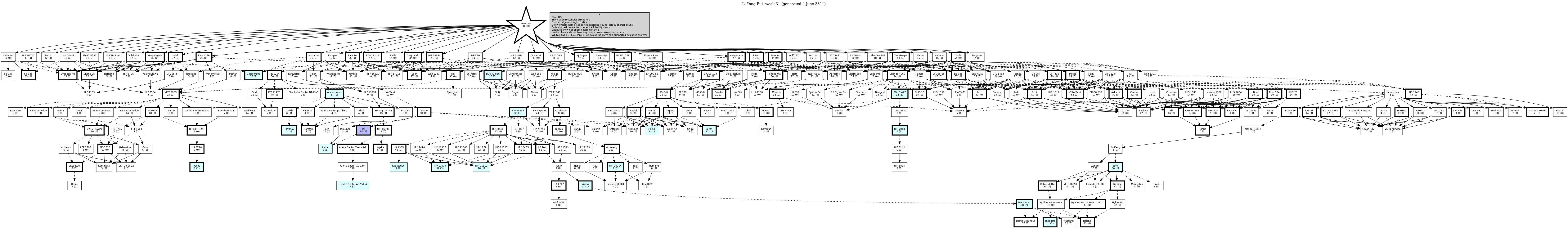 Hierarchy Map