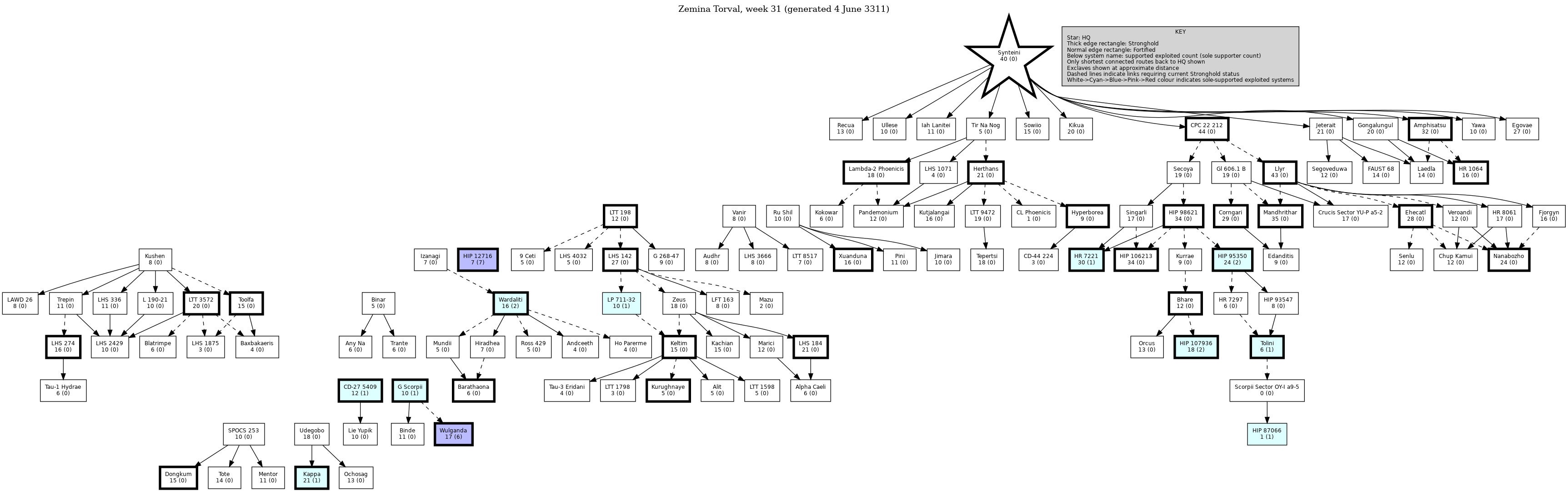 Hierarchy Map