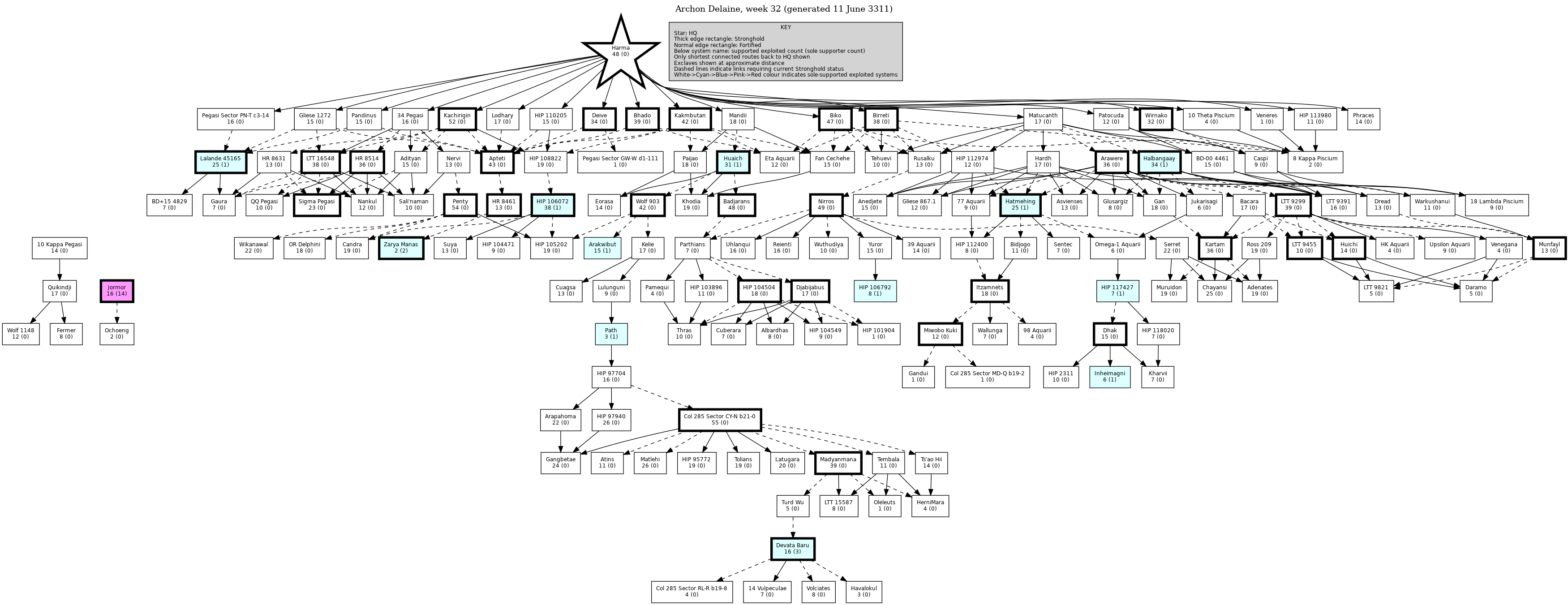 Hierarchy Map