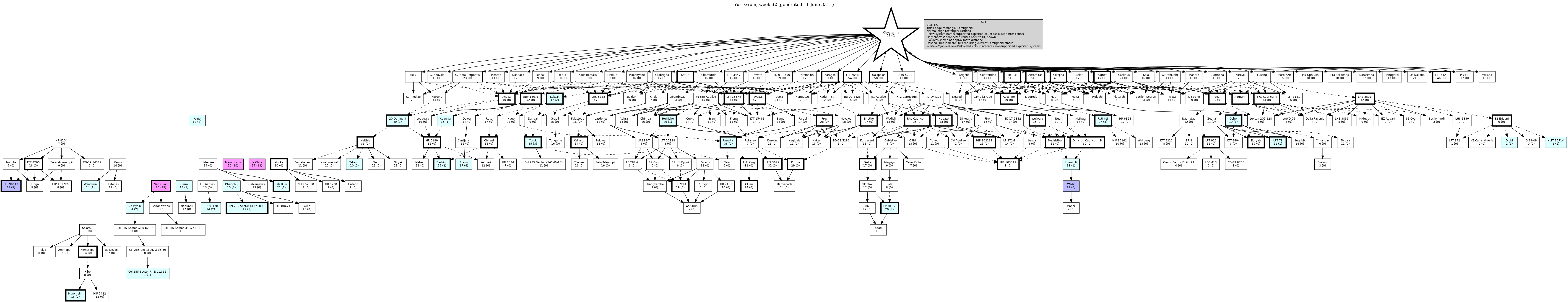 Hierarchy Map