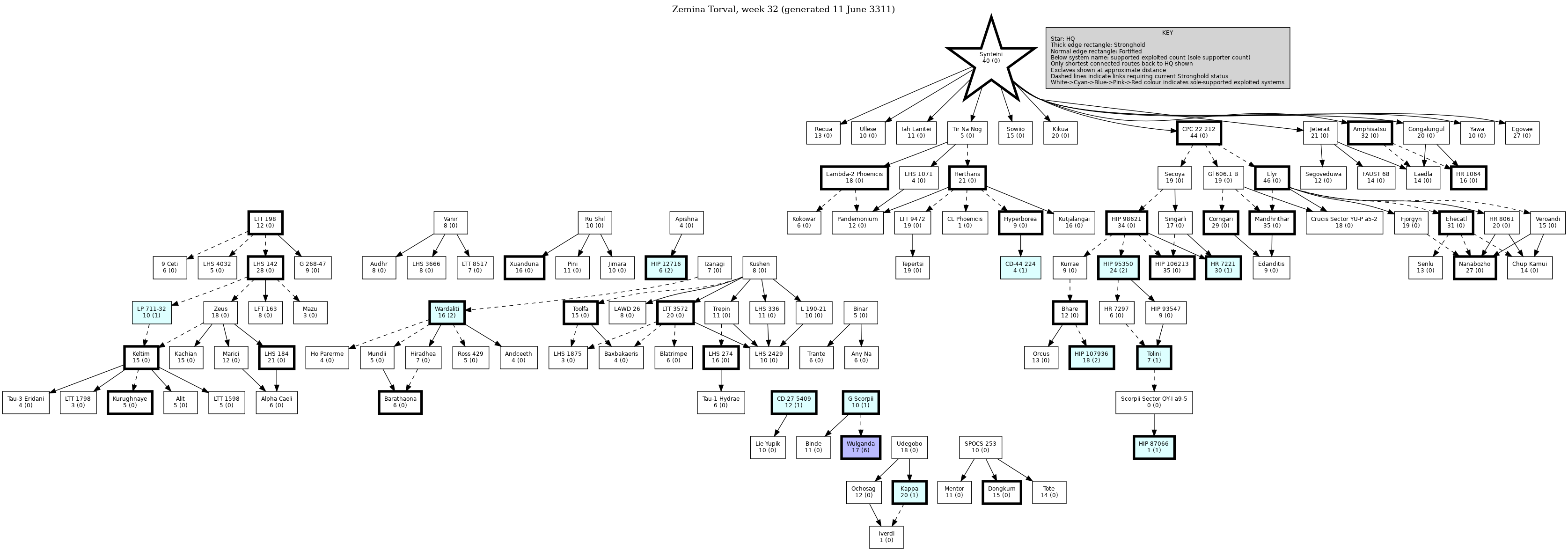 Hierarchy Map