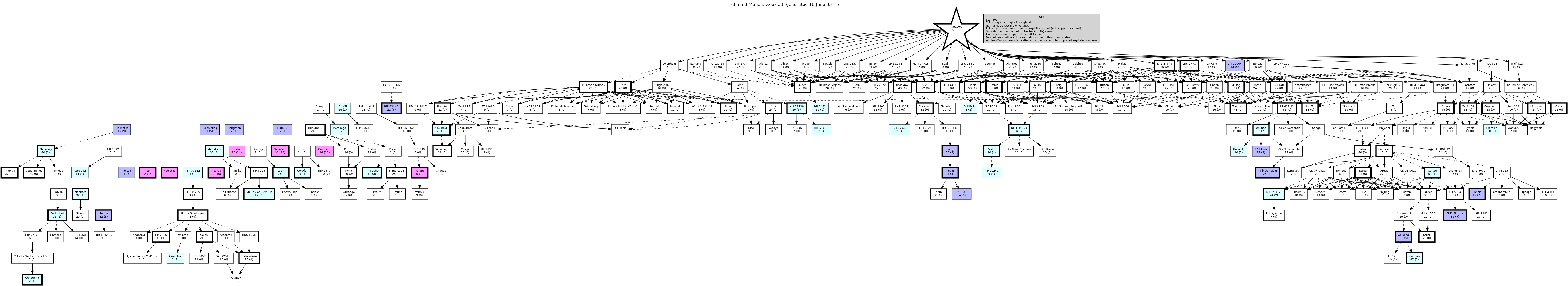 Hierarchy Map