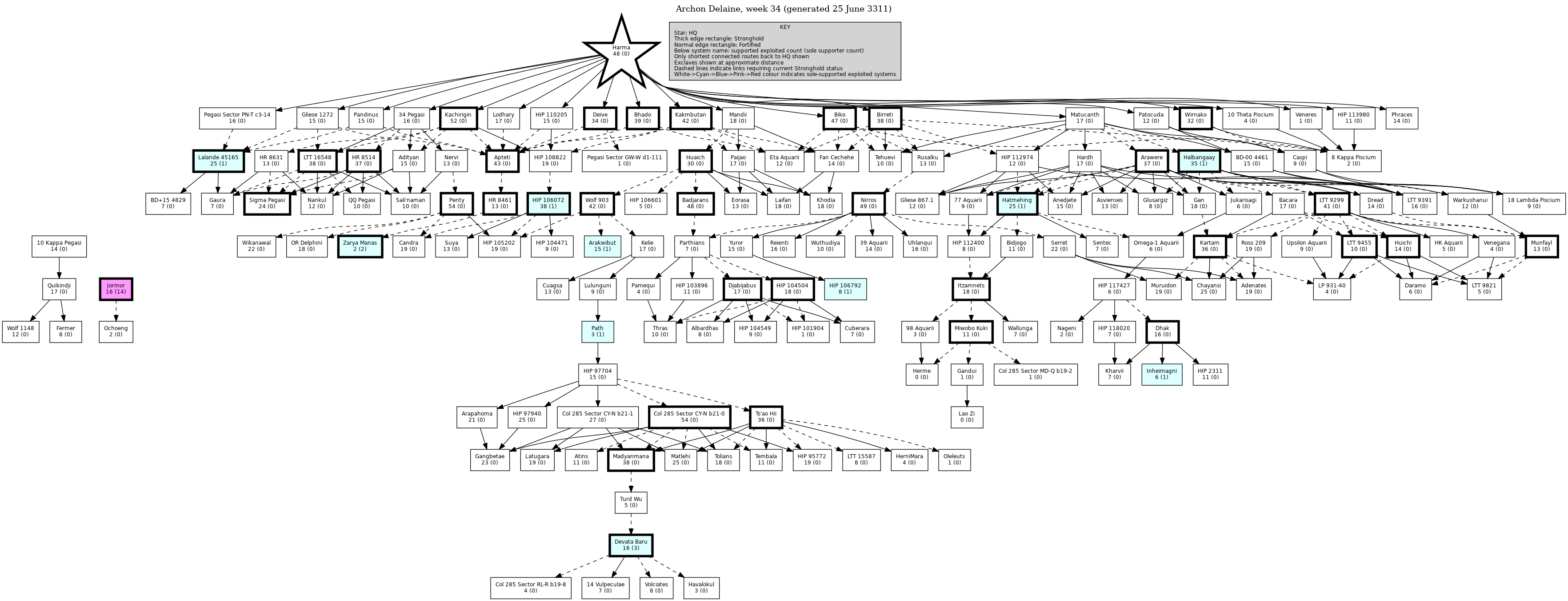 Hierarchy Map