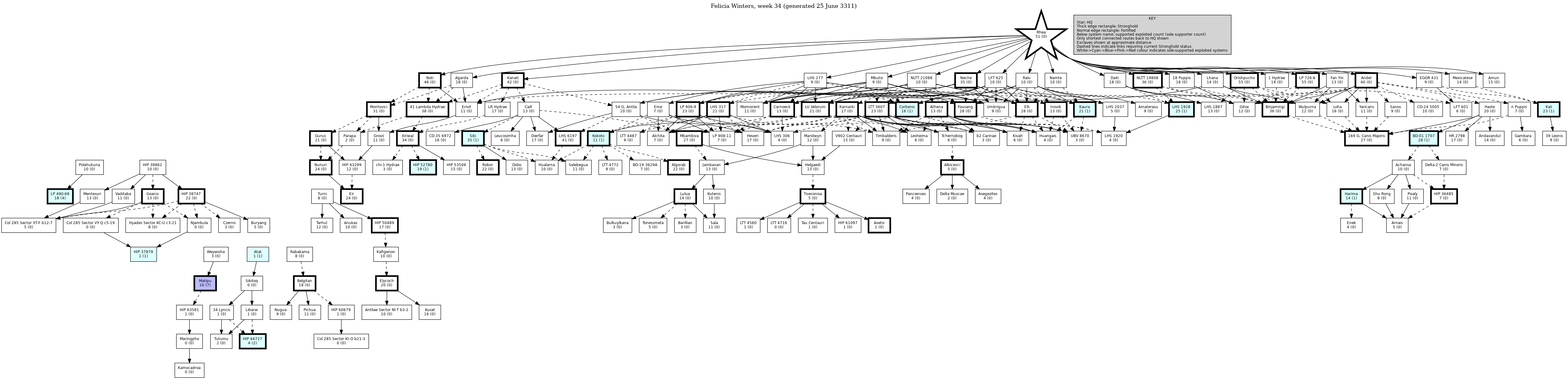 Hierarchy Map